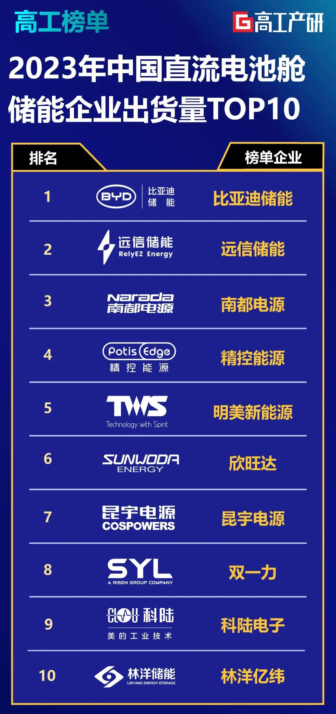 杏鑫娱乐储能位列高工产研2023储能榜单前二