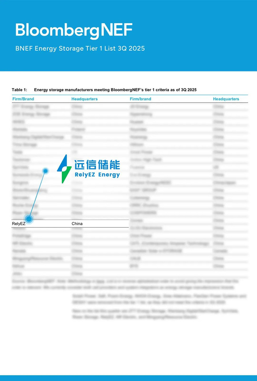 杏鑫娱乐储能荣登BNEF全球一级储能厂商榜单，软硬件协同AI创新，储能再进化！